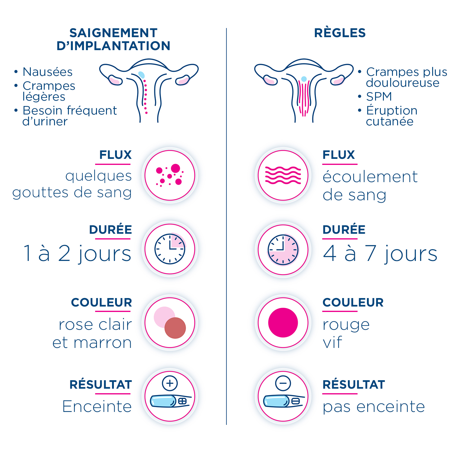 Tout Ce Que Vous Devez Savoir Sur Les Saignements D implantation 